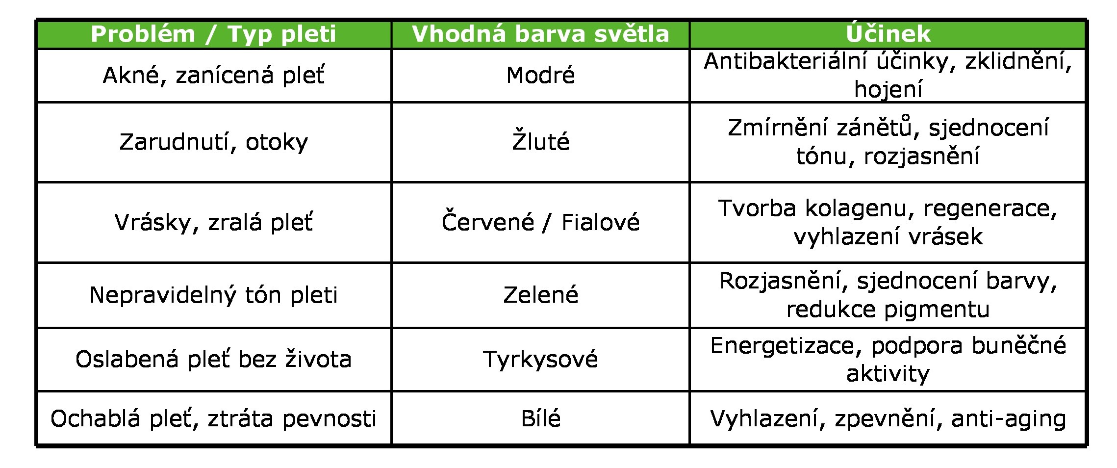 Porovnání jednotlivých typů světel u LED masky.