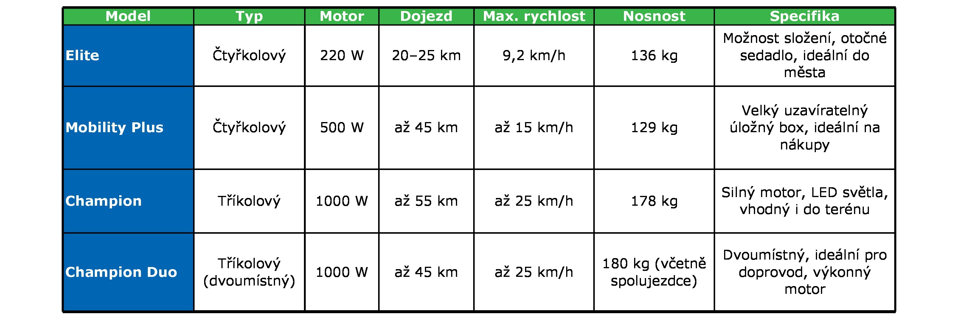 Srovnání elektrických skútrů pro seniory.