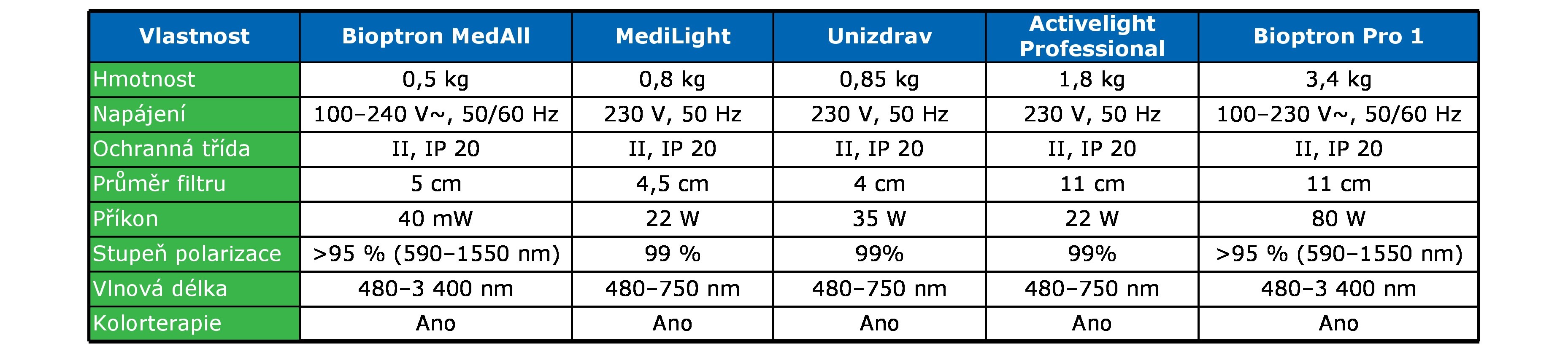 Srovnání biolamp.